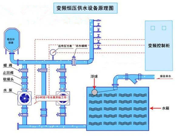 重慶紅亮自來水廠定購恒壓供水設備